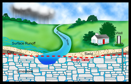 Groundwater Level Illustration